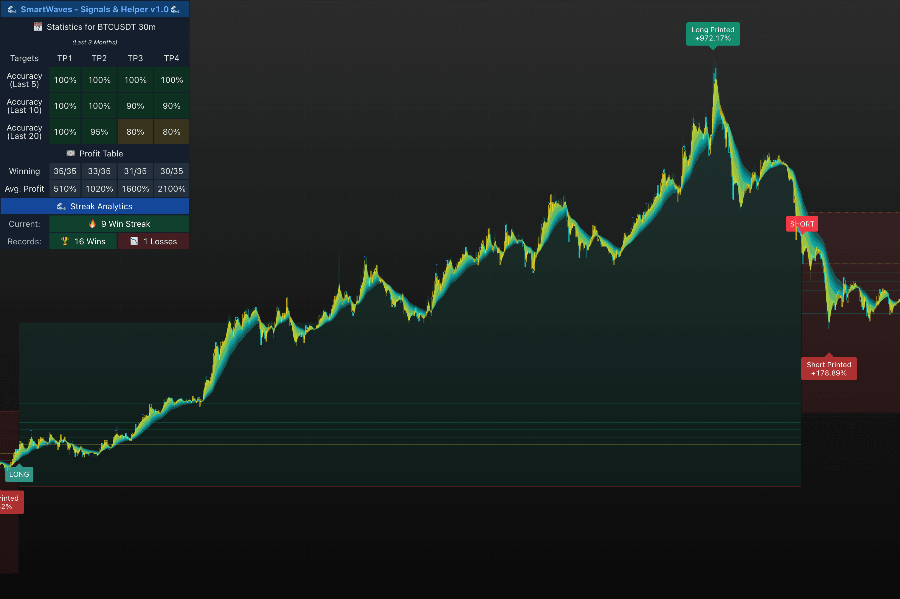 SmartWaves AI trading assistant interface with market analysis and automated trading signals